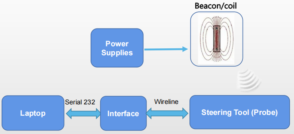 Intersect Tracking System